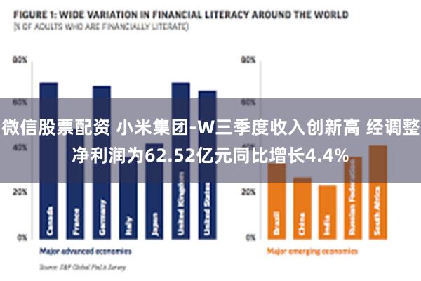 微信股票配资 小米集团-W三季度收入创新高 经调整净利润为62.52亿元同比增长4.4%